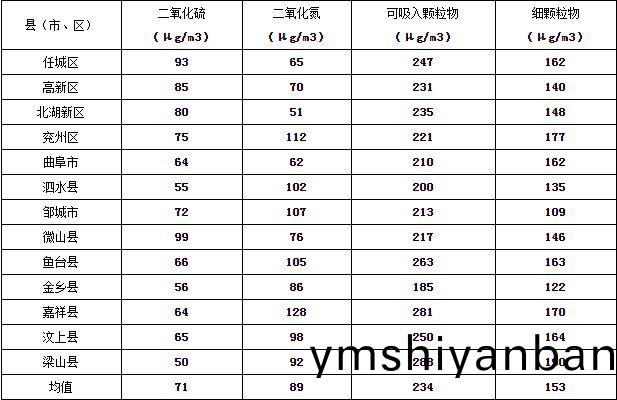 濟寧市大氣環境質量(liang)2015年12月份13縣市區排名